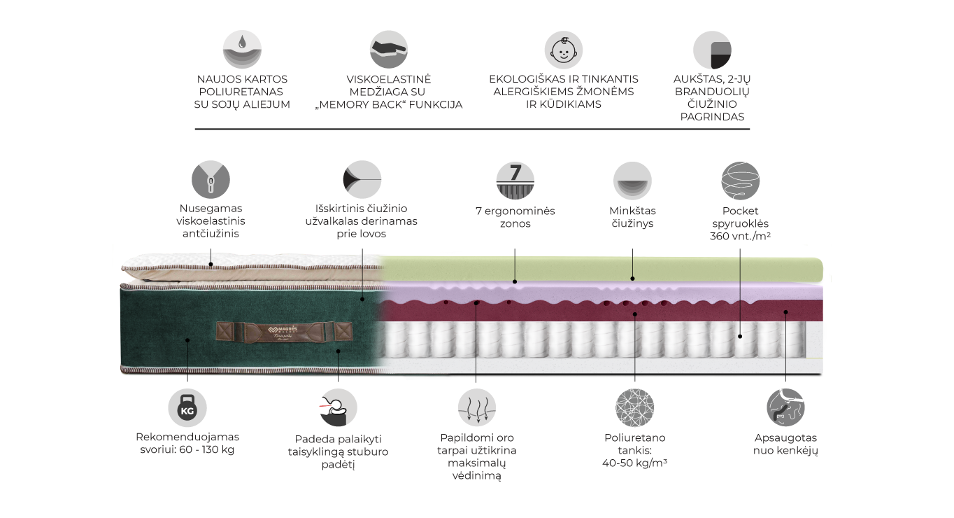 KINGREST PREMIUM čiužinys 1680x2000x300 paveiklėlis 2